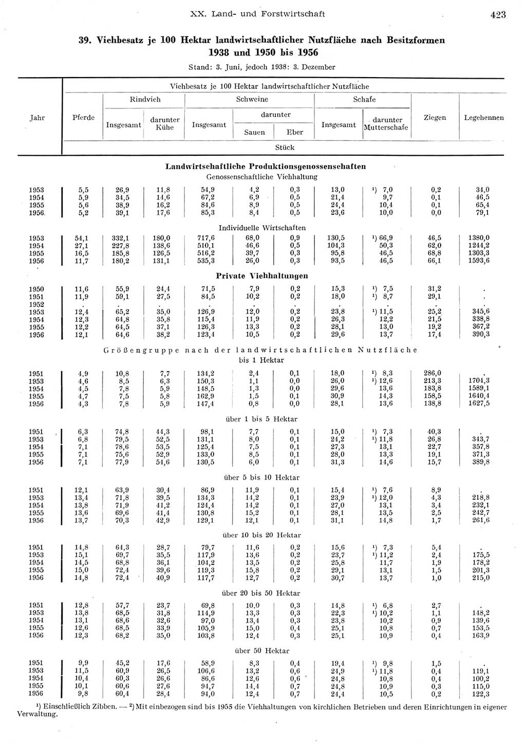 Statistisches Jahrbuch der Deutschen Demokratischen Republik (DDR) 1956, Seite 423 (Stat. Jb. DDR 1956, S. 423)