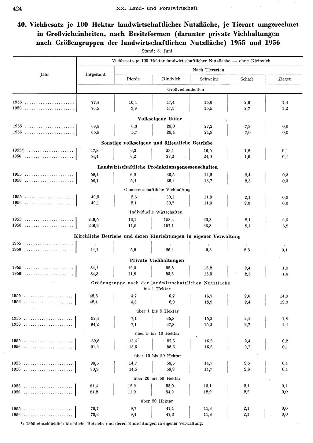 Statistisches Jahrbuch der Deutschen Demokratischen Republik (DDR) 1956, Seite 424 (Stat. Jb. DDR 1956, S. 424)