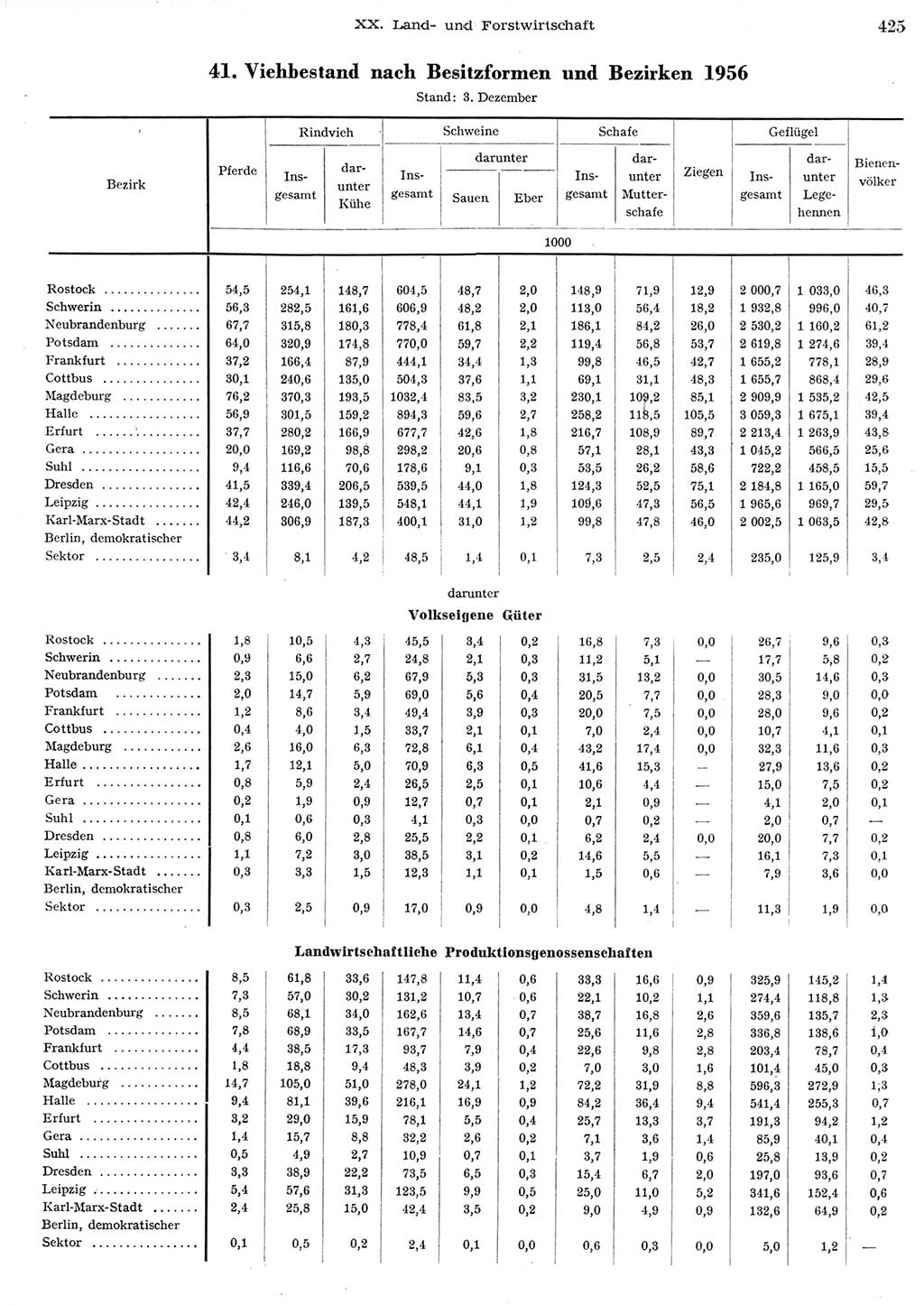 Statistisches Jahrbuch der Deutschen Demokratischen Republik (DDR) 1956, Seite 425 (Stat. Jb. DDR 1956, S. 425)