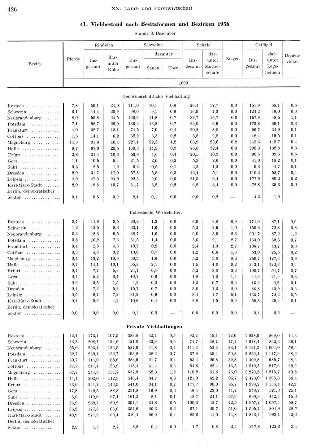 Statistisches Jahrbuch der Deutschen Demokratischen Republik (DDR) 1956, Seite 426 (Stat. Jb. DDR 1956, S. 426)
