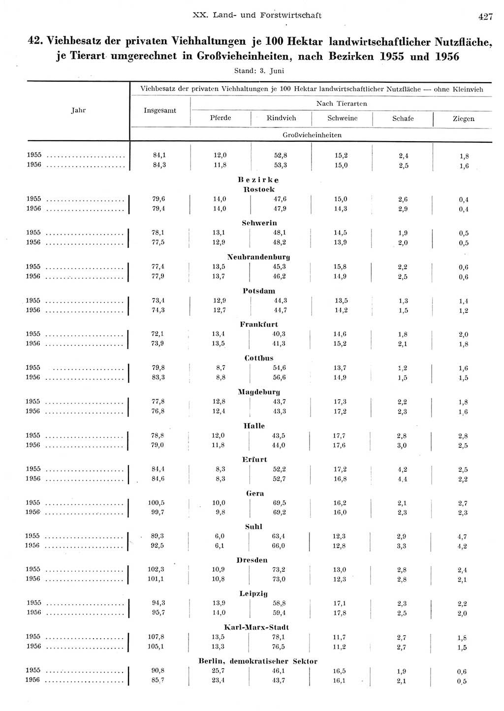 Statistisches Jahrbuch der Deutschen Demokratischen Republik (DDR) 1956, Seite 427 (Stat. Jb. DDR 1956, S. 427)