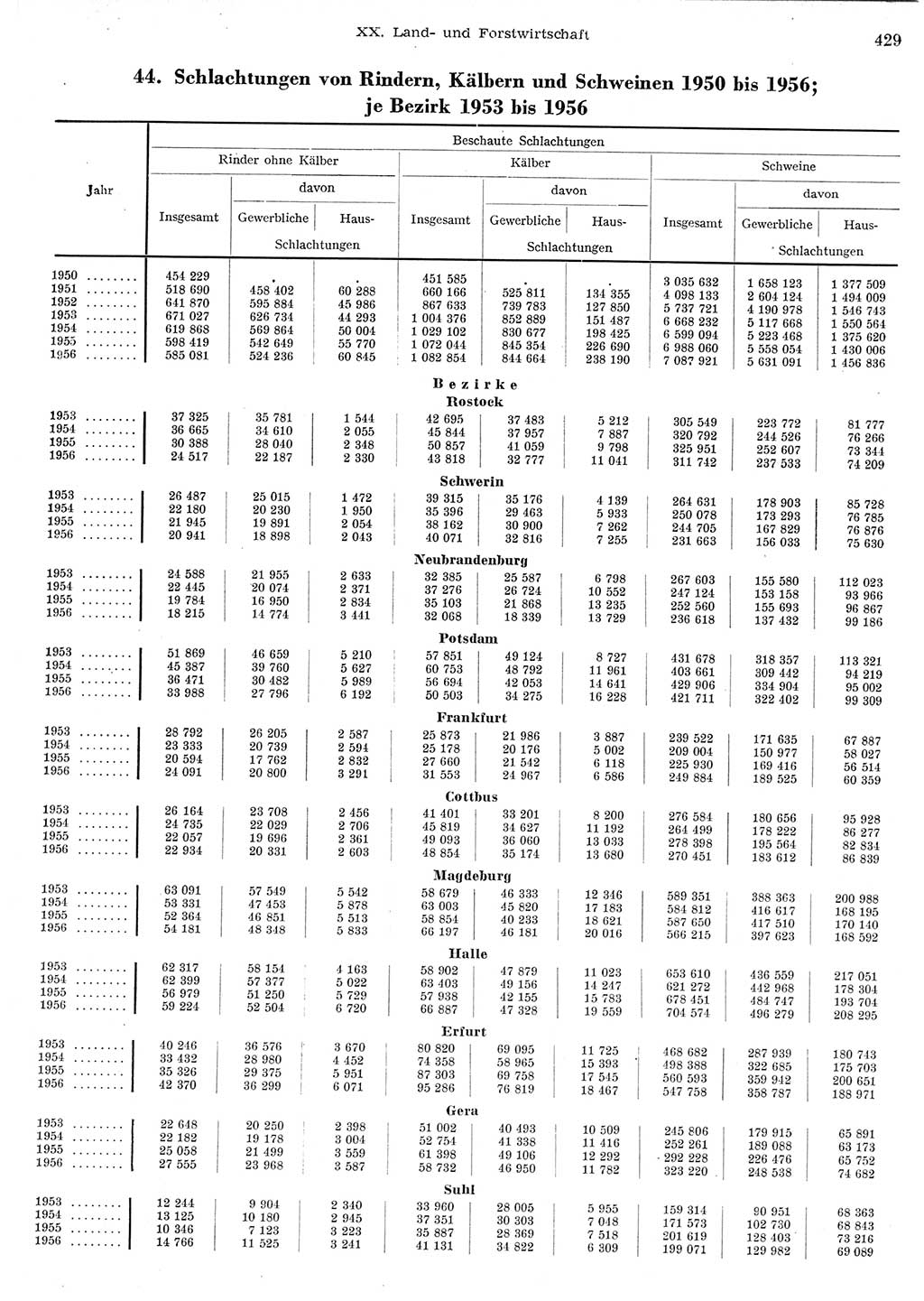 Statistisches Jahrbuch der Deutschen Demokratischen Republik (DDR) 1956, Seite 429 (Stat. Jb. DDR 1956, S. 429)