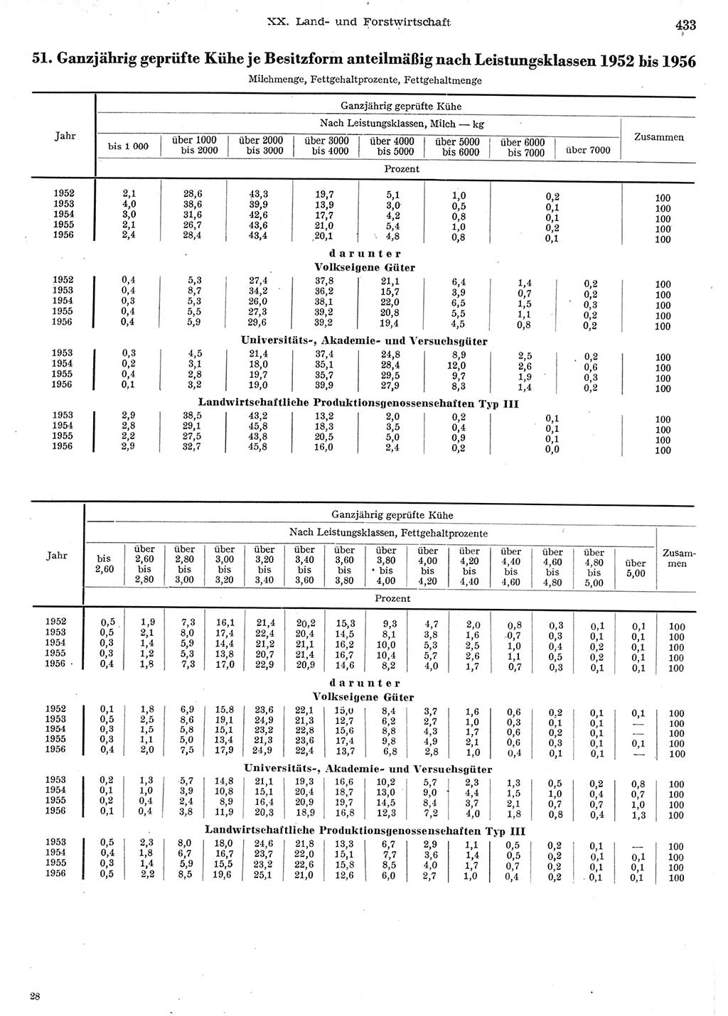 Statistisches Jahrbuch der Deutschen Demokratischen Republik (DDR) 1956, Seite 433 (Stat. Jb. DDR 1956, S. 433)