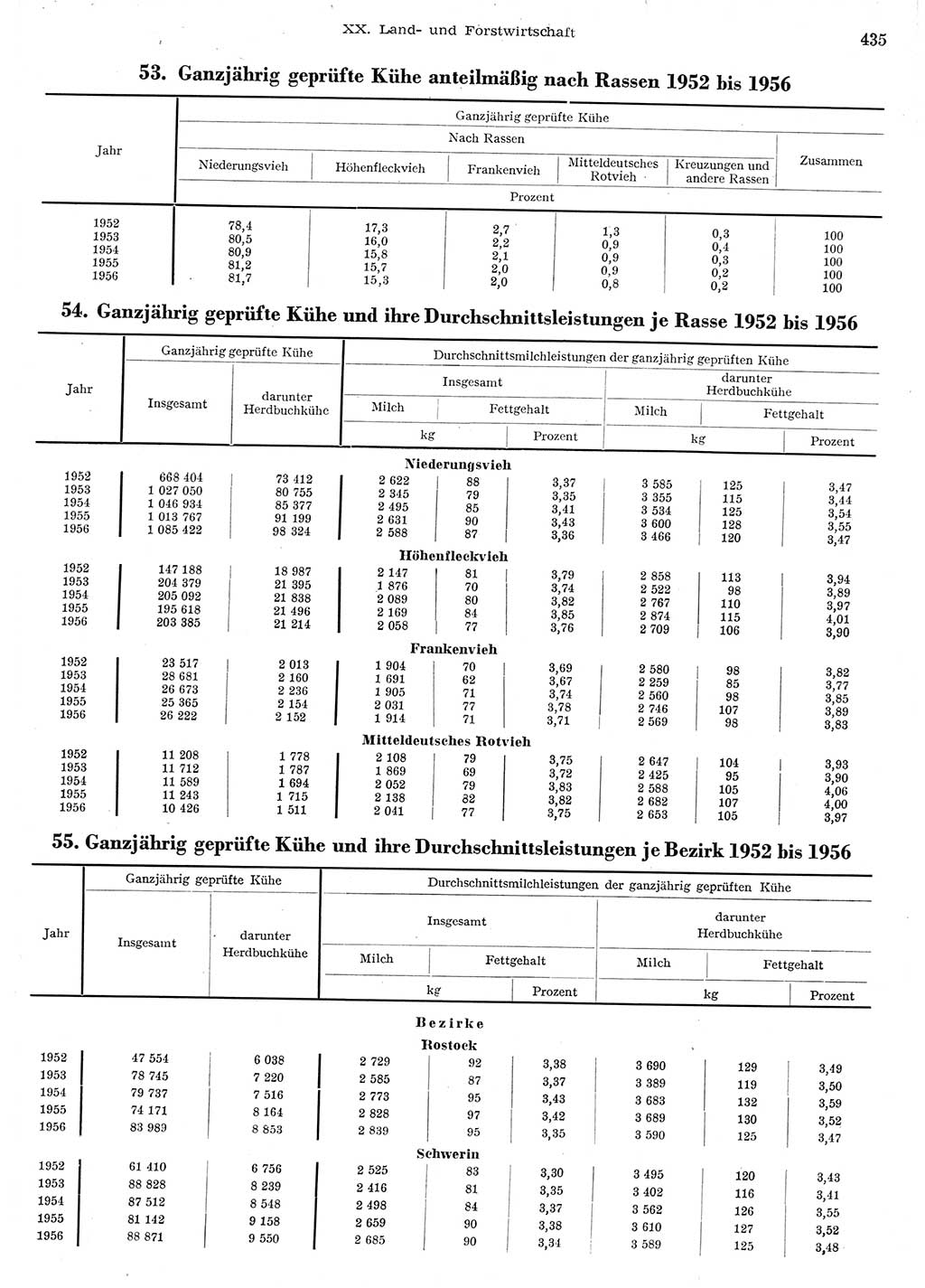 Statistisches Jahrbuch der Deutschen Demokratischen Republik (DDR) 1956, Seite 435 (Stat. Jb. DDR 1956, S. 435)