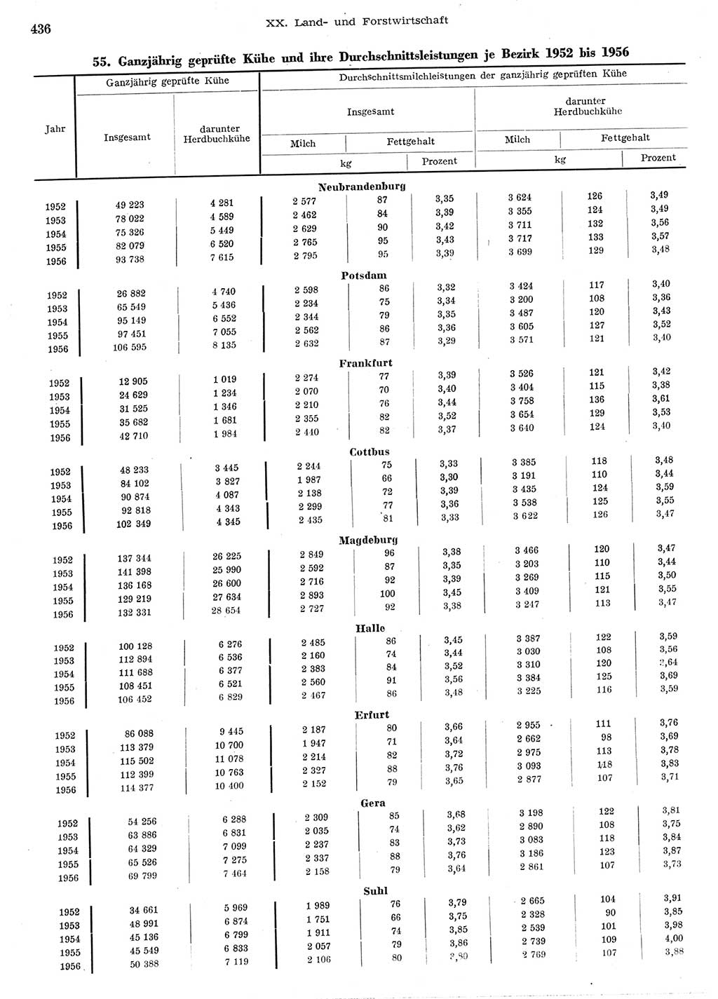 Statistisches Jahrbuch der Deutschen Demokratischen Republik (DDR) 1956, Seite 436 (Stat. Jb. DDR 1956, S. 436)