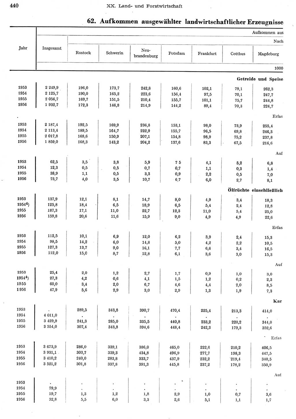 Statistisches Jahrbuch der Deutschen Demokratischen Republik (DDR) 1956, Seite 440 (Stat. Jb. DDR 1956, S. 440)