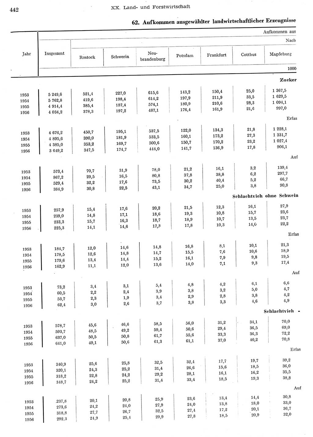Statistisches Jahrbuch der Deutschen Demokratischen Republik (DDR) 1956, Seite 442 (Stat. Jb. DDR 1956, S. 442)