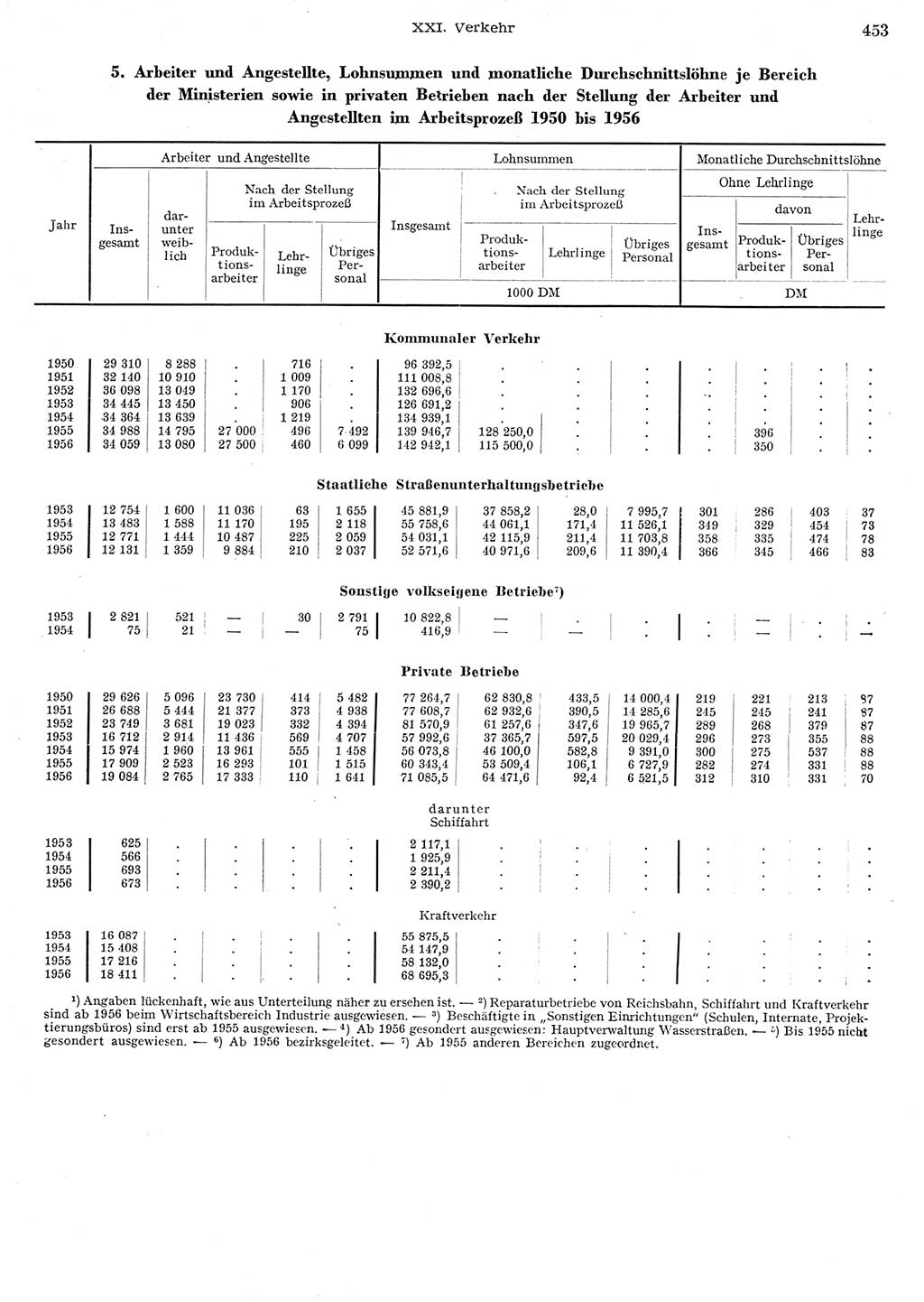 Statistisches Jahrbuch der Deutschen Demokratischen Republik (DDR) 1956, Seite 453 (Stat. Jb. DDR 1956, S. 453)