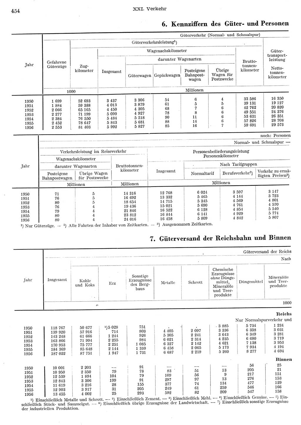 Statistisches Jahrbuch der Deutschen Demokratischen Republik (DDR) 1956, Seite 454 (Stat. Jb. DDR 1956, S. 454)