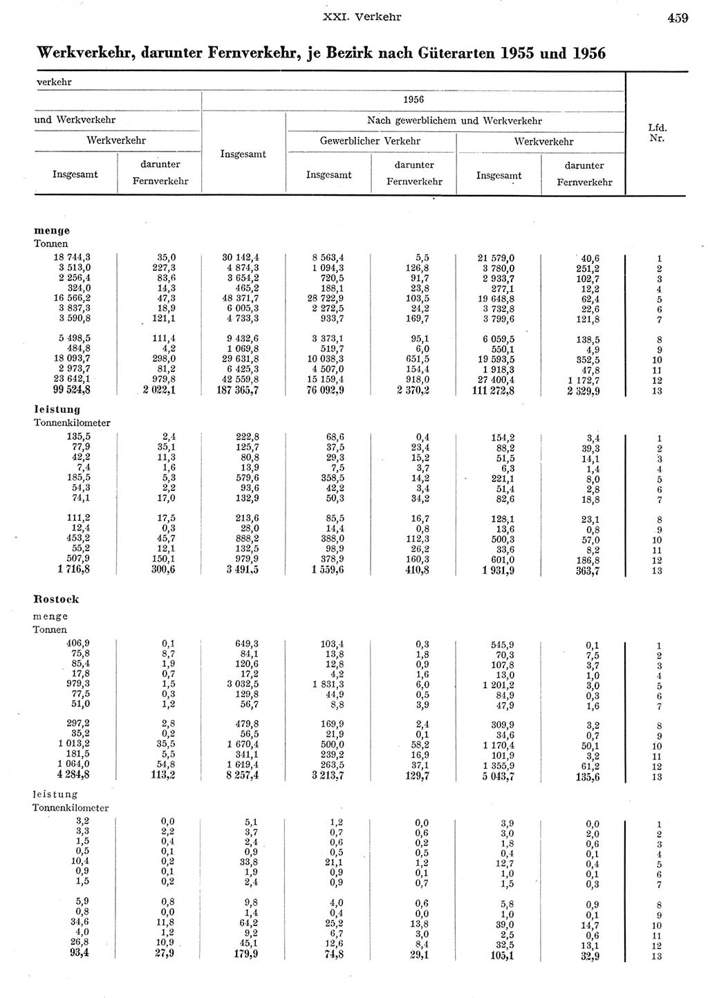 Statistisches Jahrbuch der Deutschen Demokratischen Republik (DDR) 1956, Seite 459 (Stat. Jb. DDR 1956, S. 459)