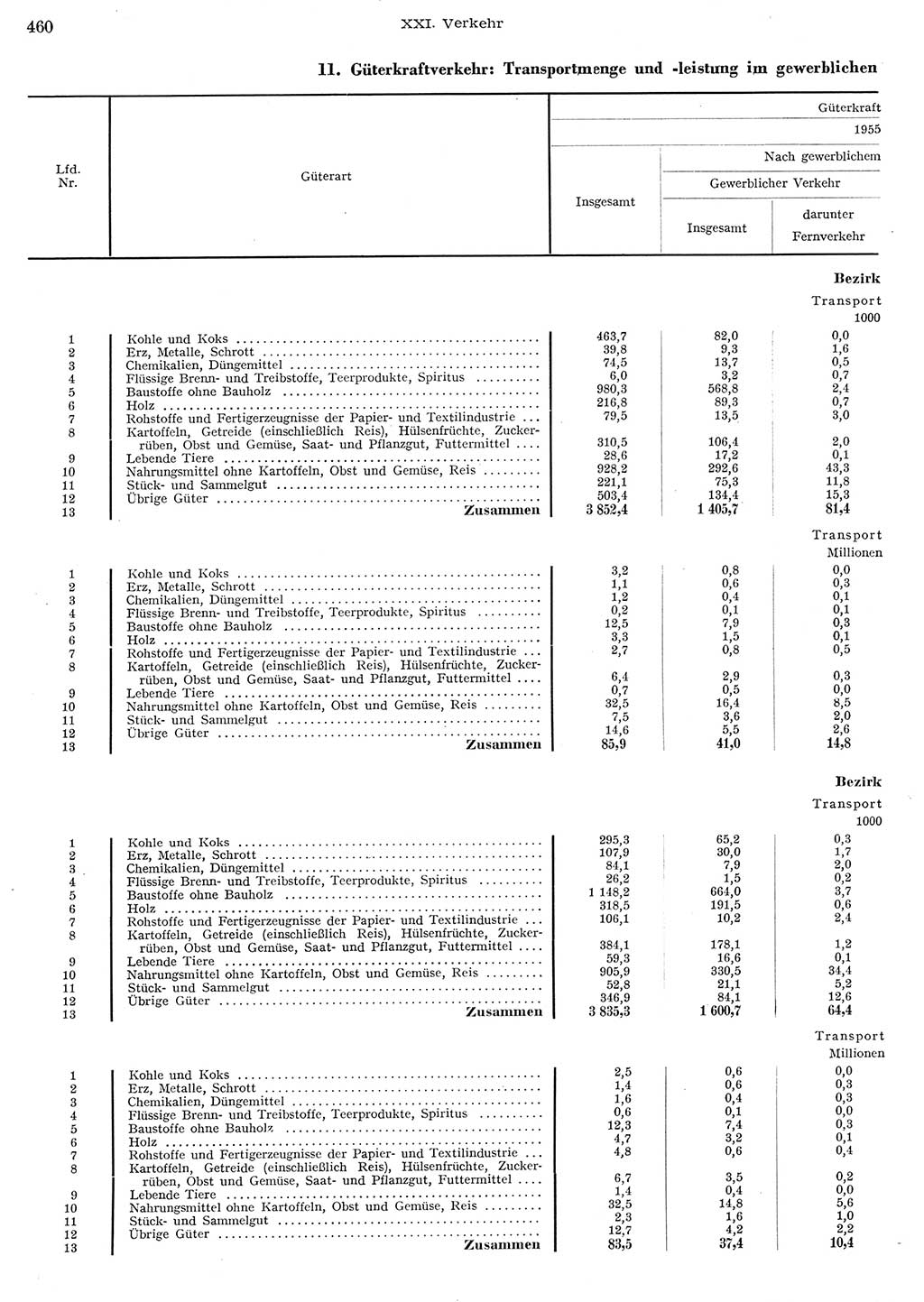 Statistisches Jahrbuch der Deutschen Demokratischen Republik (DDR) 1956, Seite 460 (Stat. Jb. DDR 1956, S. 460)