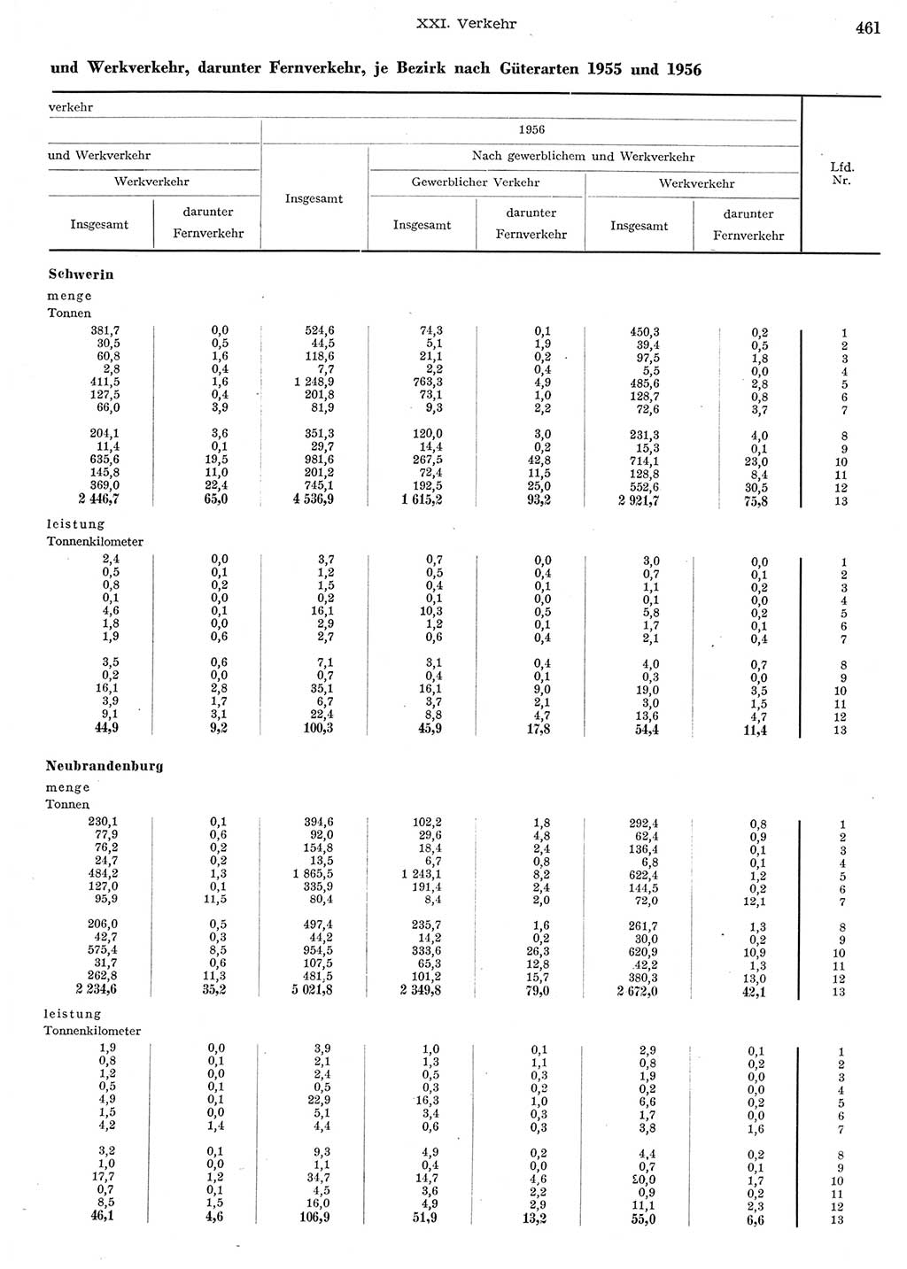 Statistisches Jahrbuch der Deutschen Demokratischen Republik (DDR) 1956, Seite 461 (Stat. Jb. DDR 1956, S. 461)