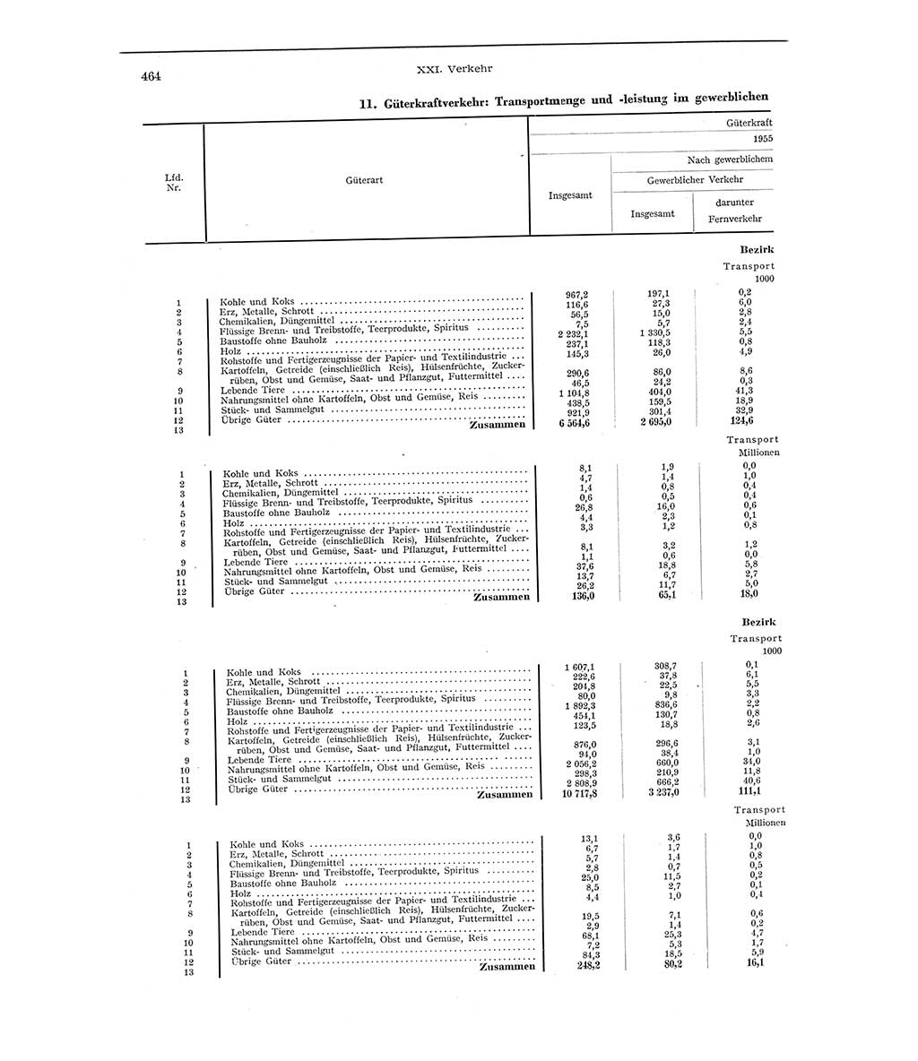 Statistisches Jahrbuch der Deutschen Demokratischen Republik (DDR) 1956, Seite 464 (Stat. Jb. DDR 1956, S. 464)