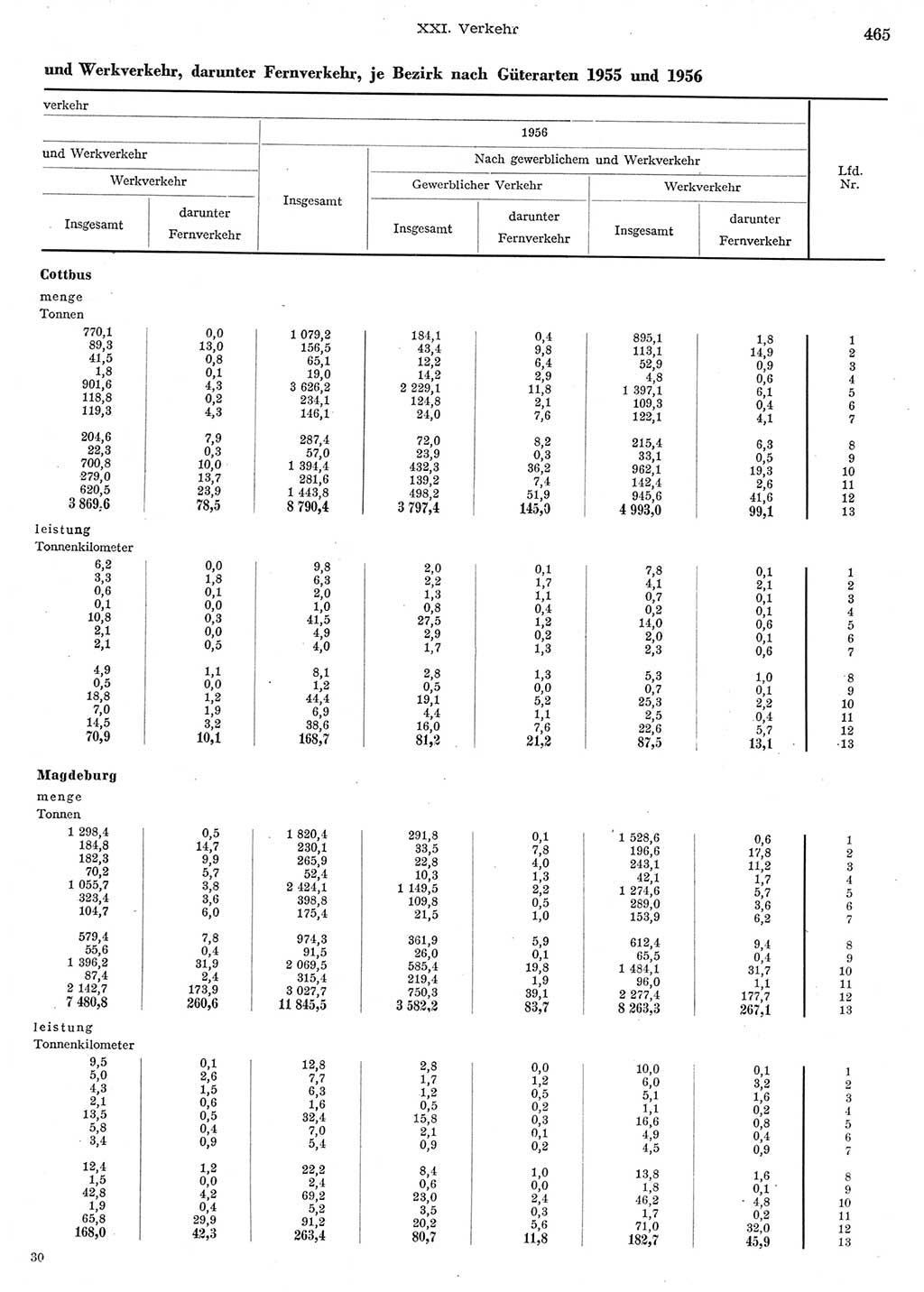 Statistisches Jahrbuch der Deutschen Demokratischen Republik (DDR) 1956, Seite 465 (Stat. Jb. DDR 1956, S. 465)