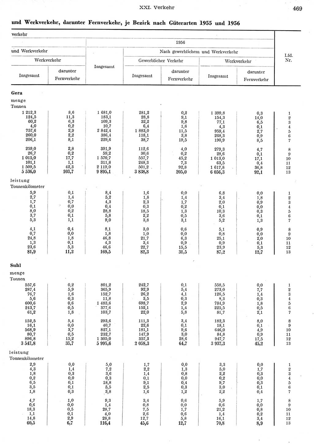 Statistisches Jahrbuch der Deutschen Demokratischen Republik (DDR) 1956, Seite 469 (Stat. Jb. DDR 1956, S. 469)