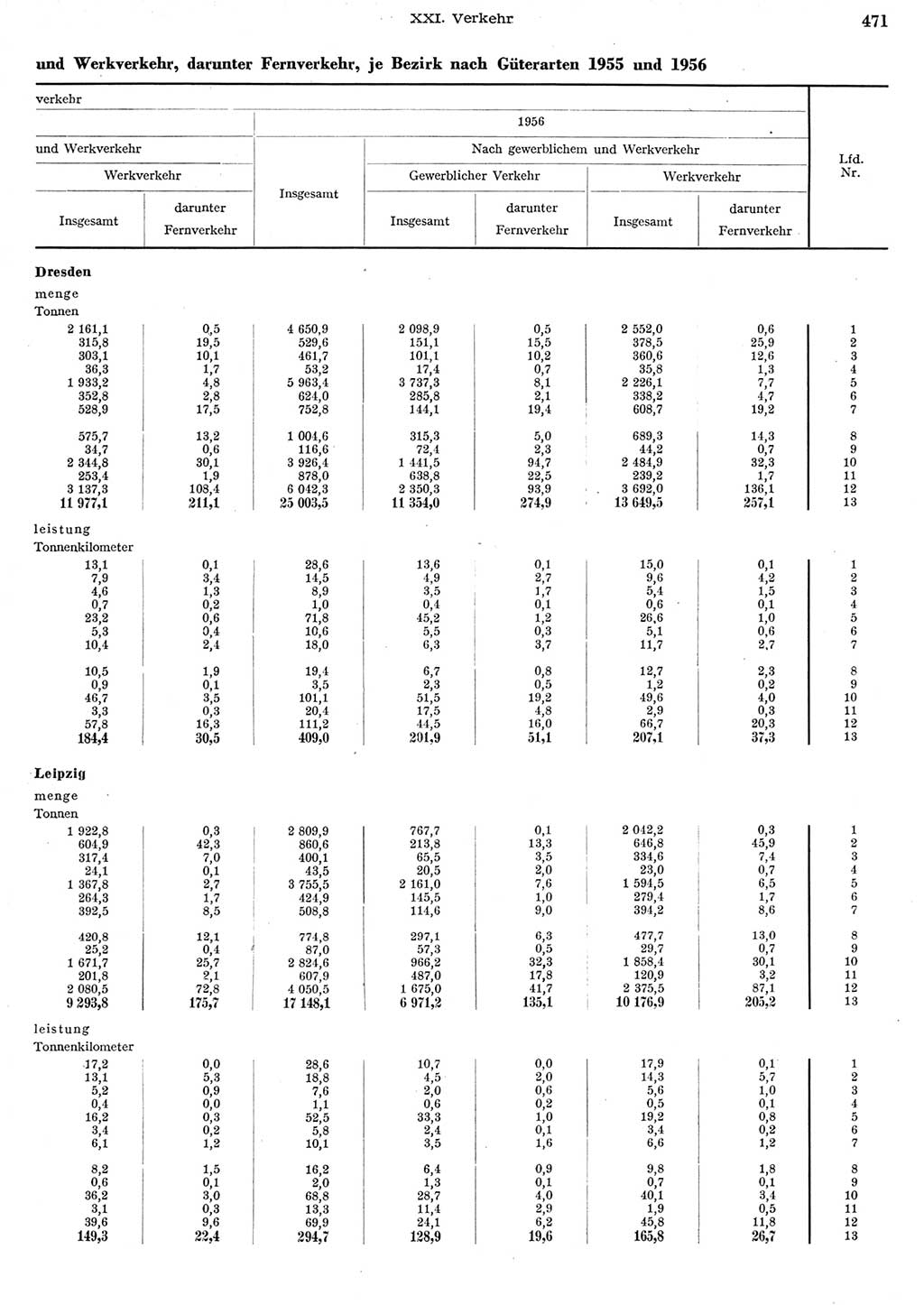 Statistisches Jahrbuch der Deutschen Demokratischen Republik (DDR) 1956, Seite 471 (Stat. Jb. DDR 1956, S. 471)