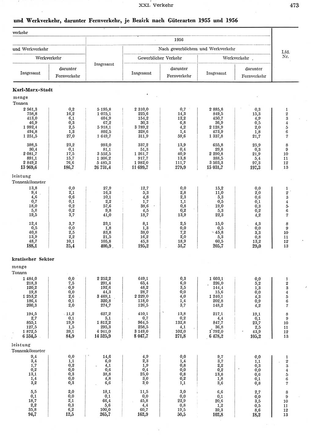 Statistisches Jahrbuch der Deutschen Demokratischen Republik (DDR) 1956, Seite 473 (Stat. Jb. DDR 1956, S. 473)