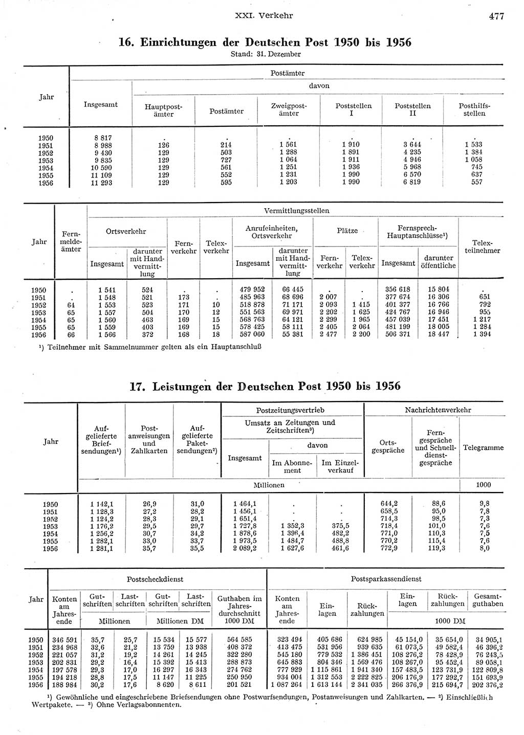 Statistisches Jahrbuch der Deutschen Demokratischen Republik (DDR) 1956, Seite 477 (Stat. Jb. DDR 1956, S. 477)