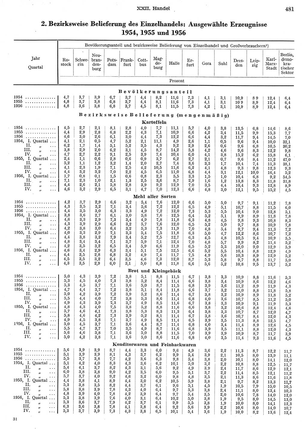 Statistisches Jahrbuch der Deutschen Demokratischen Republik (DDR) 1956, Seite 481 (Stat. Jb. DDR 1956, S. 481)