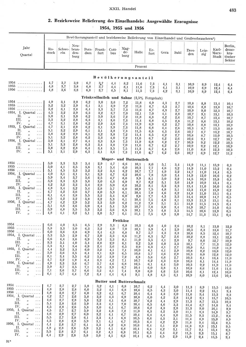 Statistisches Jahrbuch der Deutschen Demokratischen Republik (DDR) 1956, Seite 483 (Stat. Jb. DDR 1956, S. 483)