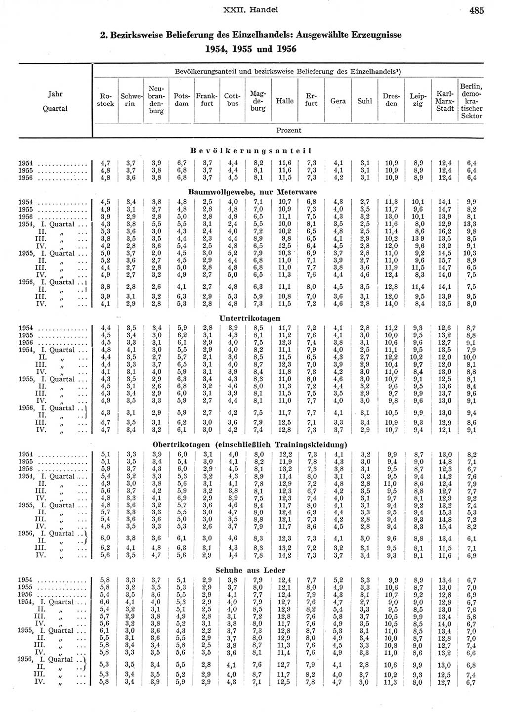 Statistisches Jahrbuch der Deutschen Demokratischen Republik (DDR) 1956, Seite 485 (Stat. Jb. DDR 1956, S. 485)