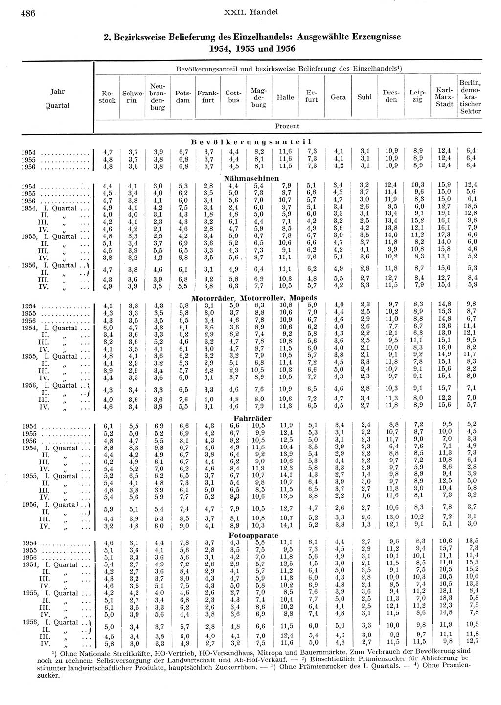 Statistisches Jahrbuch der Deutschen Demokratischen Republik (DDR) 1956, Seite 486 (Stat. Jb. DDR 1956, S. 486)