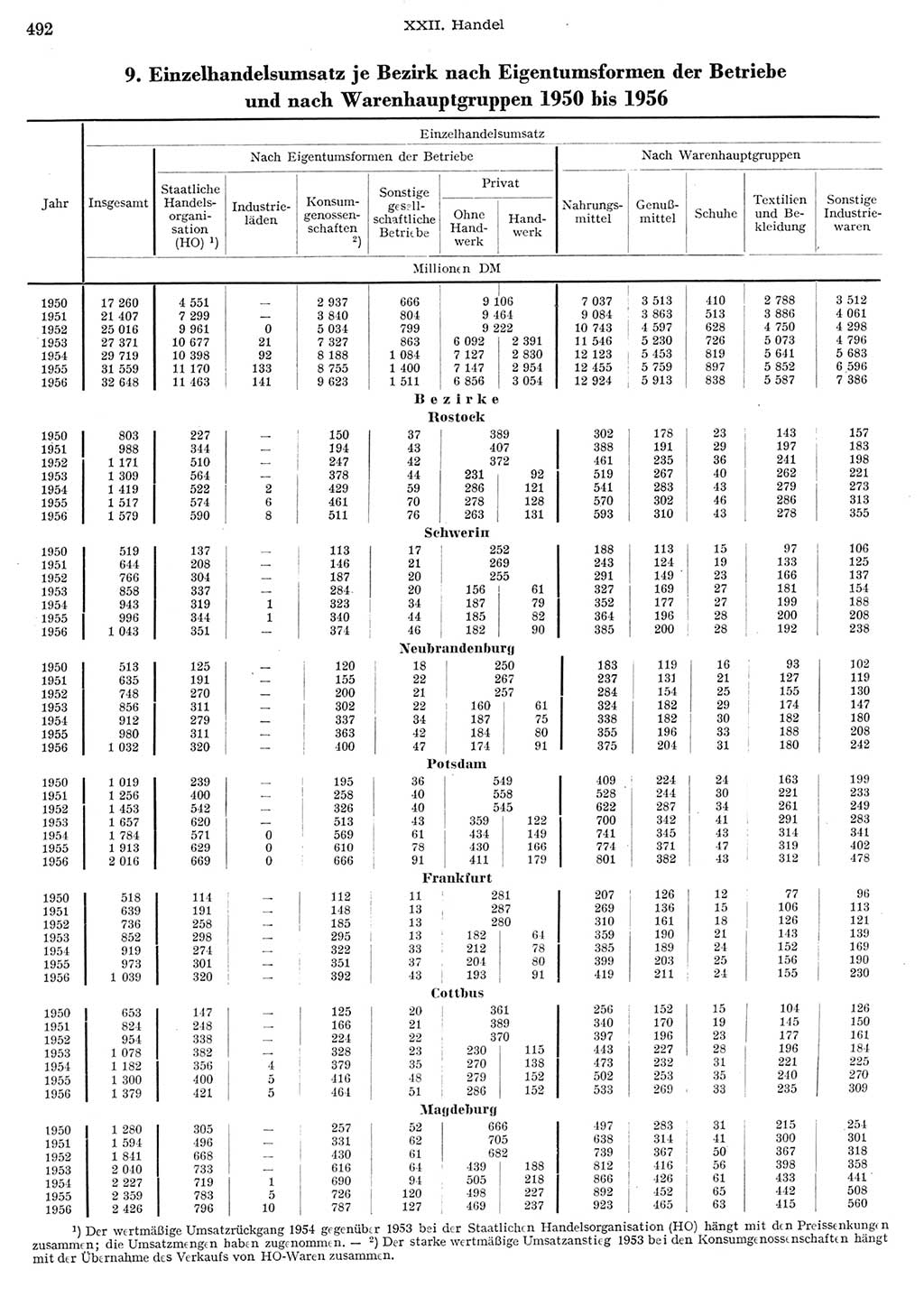 Statistisches Jahrbuch der Deutschen Demokratischen Republik (DDR) 1956, Seite 492 (Stat. Jb. DDR 1956, S. 492)