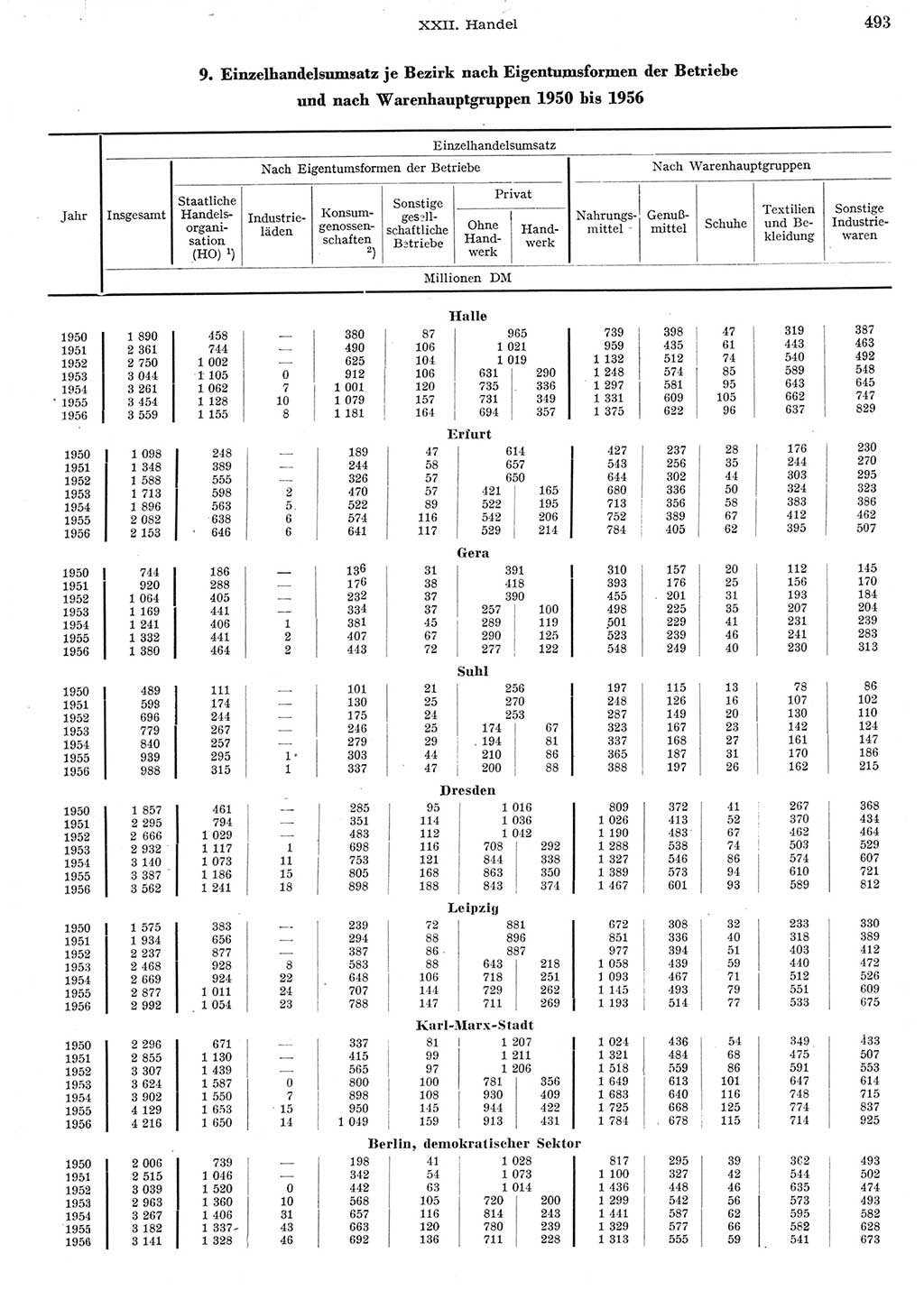 Statistisches Jahrbuch der Deutschen Demokratischen Republik (DDR) 1956, Seite 493 (Stat. Jb. DDR 1956, S. 493)
