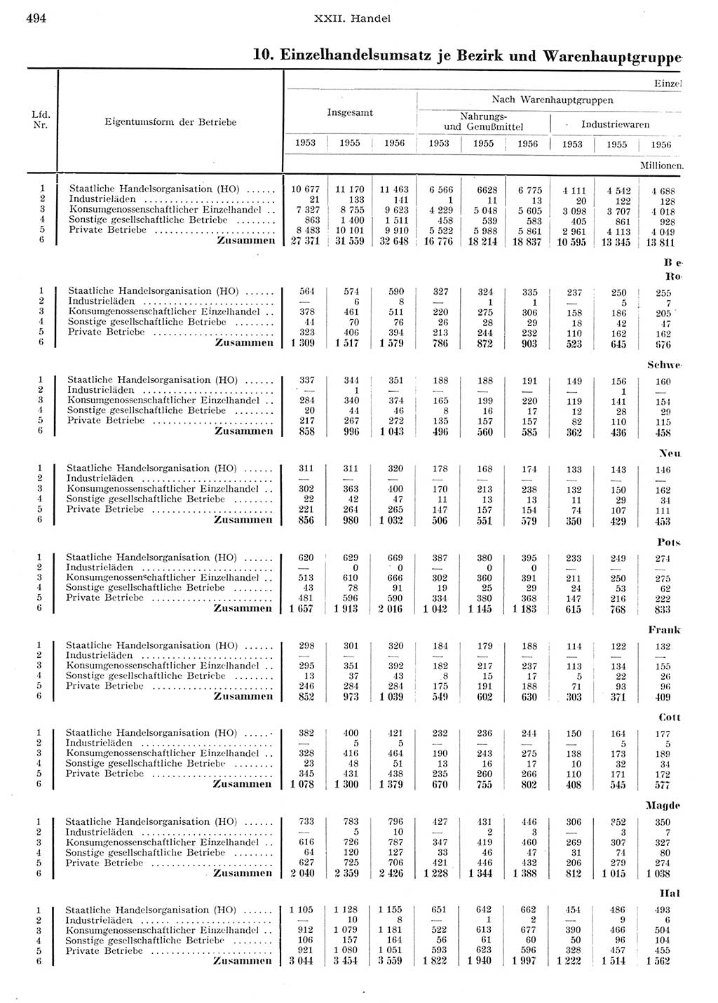 Statistisches Jahrbuch der Deutschen Demokratischen Republik (DDR) 1956, Seite 494 (Stat. Jb. DDR 1956, S. 494)