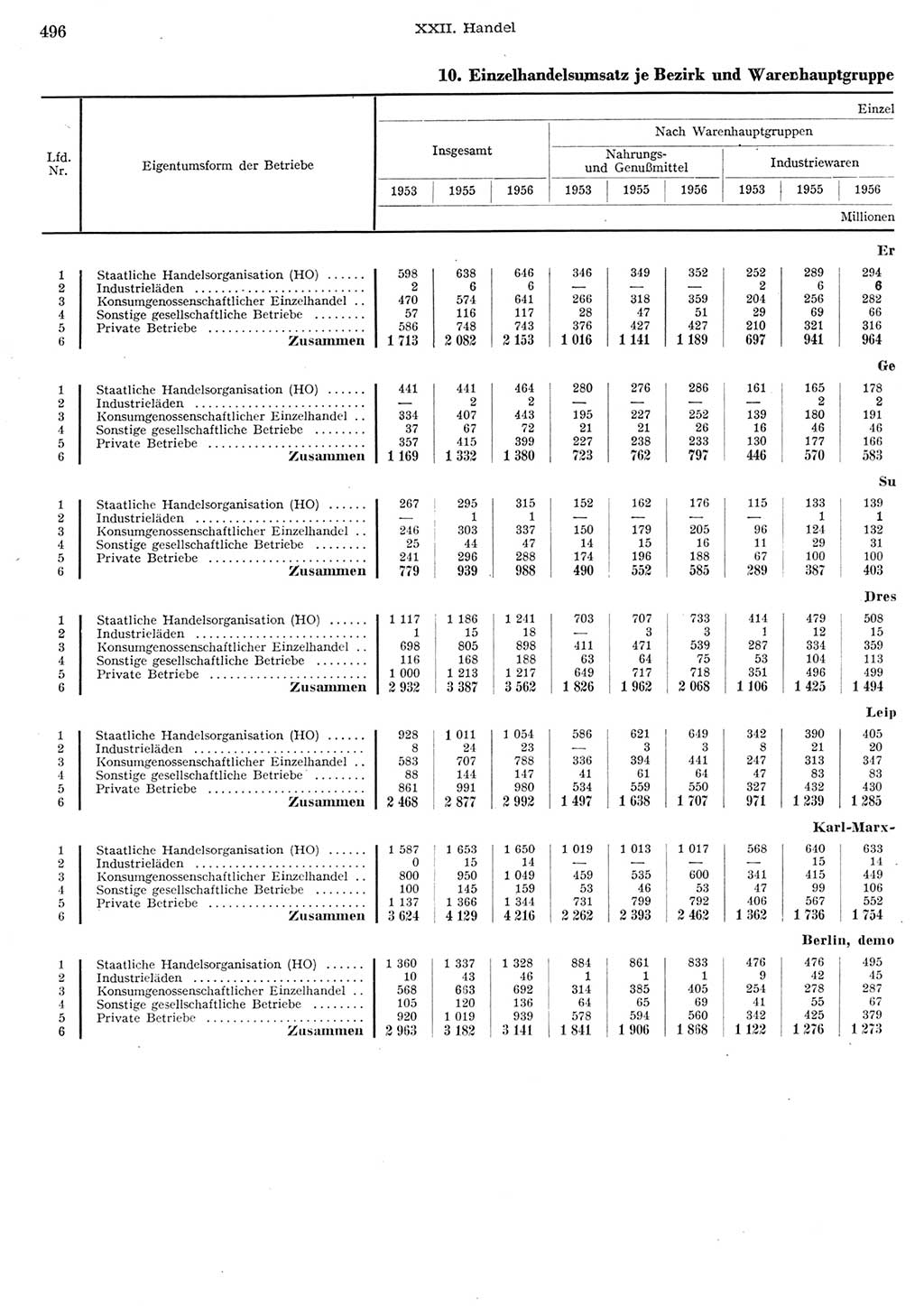 Statistisches Jahrbuch der Deutschen Demokratischen Republik (DDR) 1956, Seite 496 (Stat. Jb. DDR 1956, S. 496)