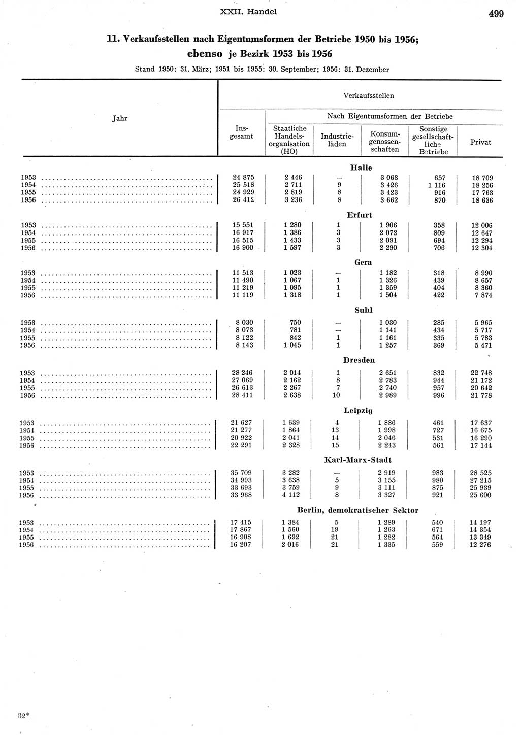 Statistisches Jahrbuch der Deutschen Demokratischen Republik (DDR) 1956, Seite 499 (Stat. Jb. DDR 1956, S. 499)