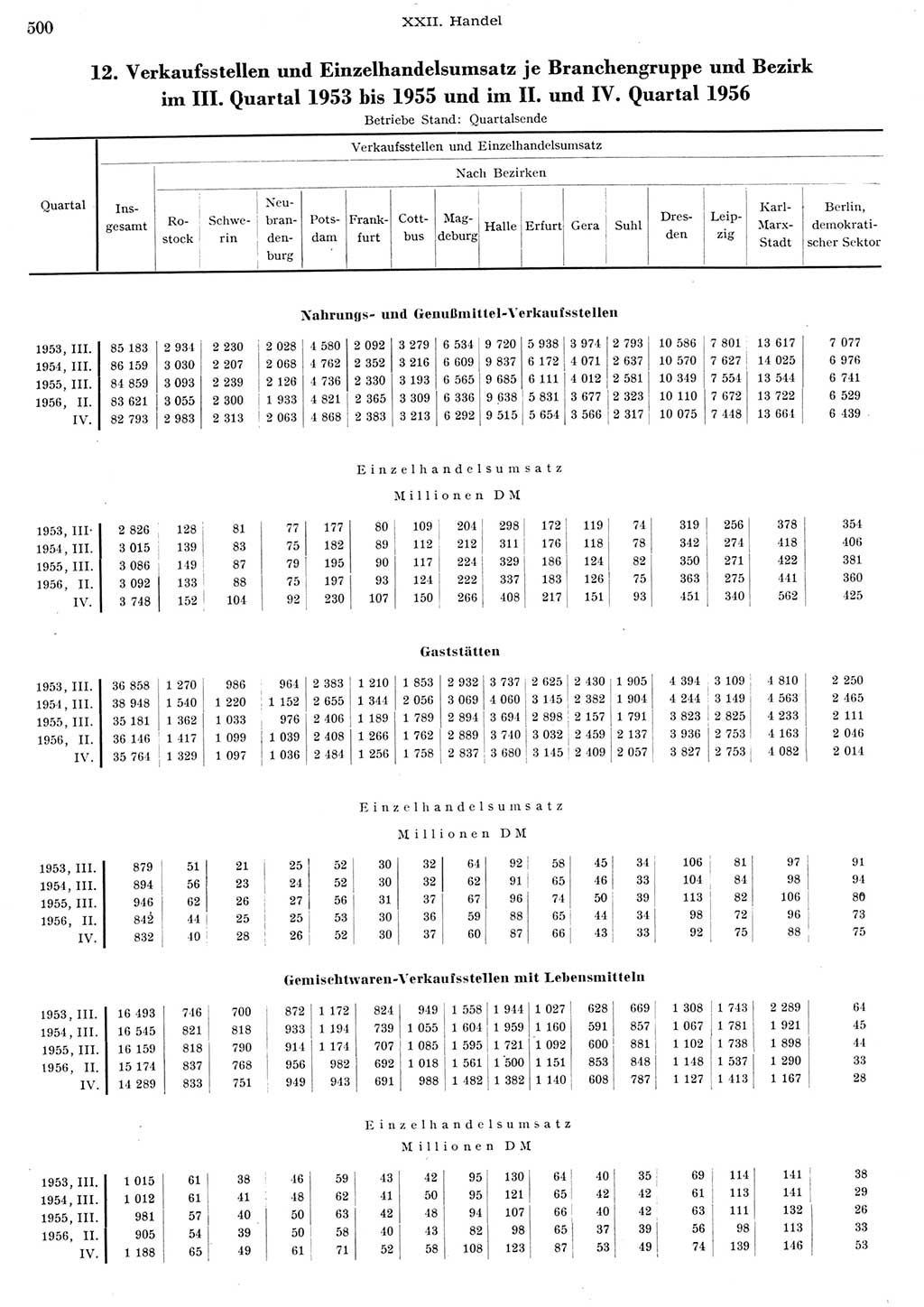 Statistisches Jahrbuch der Deutschen Demokratischen Republik (DDR) 1956, Seite 500 (Stat. Jb. DDR 1956, S. 500)