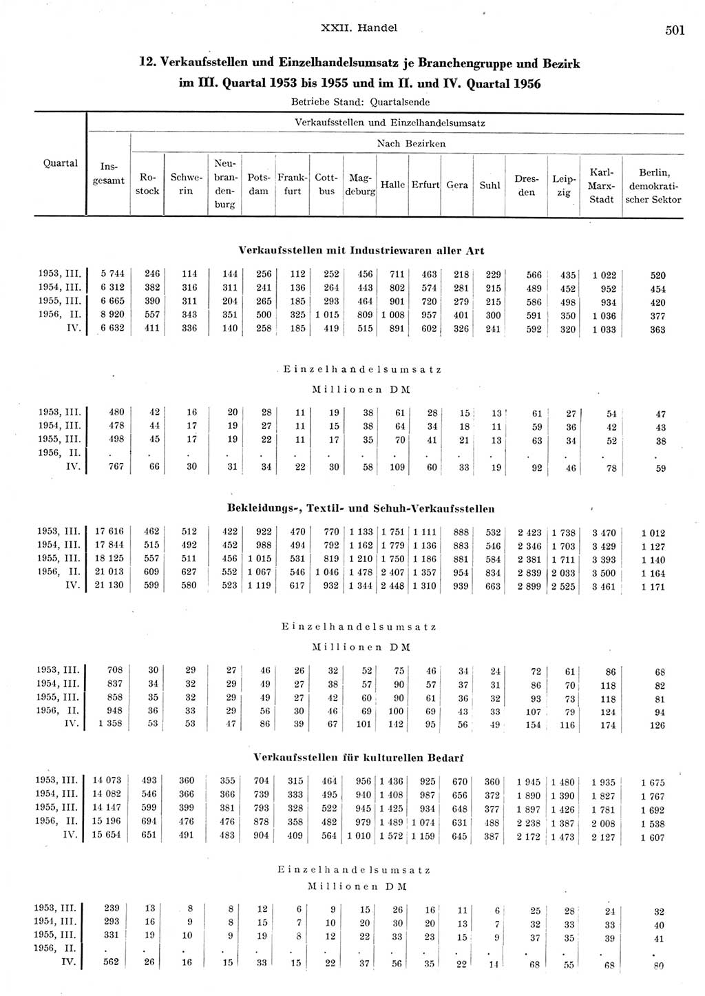 Statistisches Jahrbuch der Deutschen Demokratischen Republik (DDR) 1956, Seite 501 (Stat. Jb. DDR 1956, S. 501)