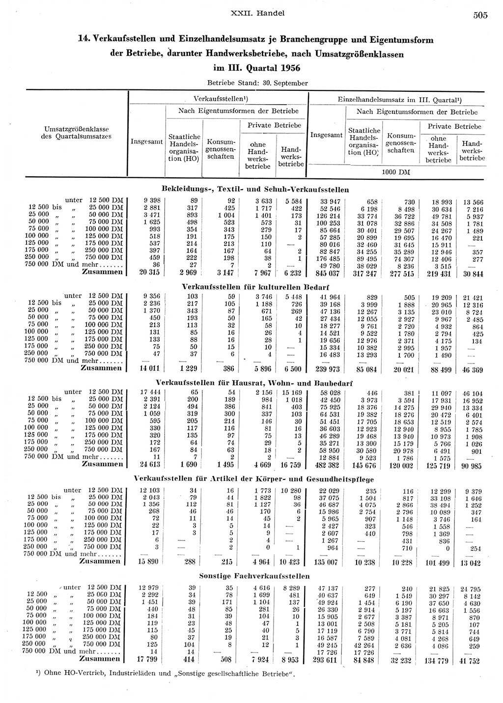 Statistisches Jahrbuch der Deutschen Demokratischen Republik (DDR) 1956, Seite 505 (Stat. Jb. DDR 1956, S. 505)