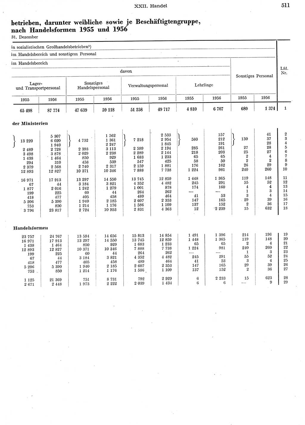 Statistisches Jahrbuch der Deutschen Demokratischen Republik (DDR) 1956, Seite 511 (Stat. Jb. DDR 1956, S. 511)