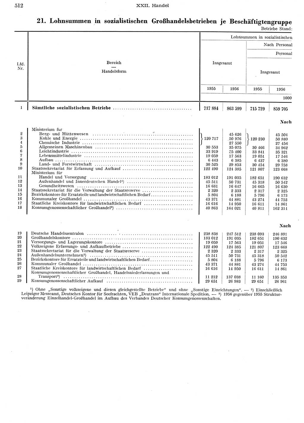 Statistisches Jahrbuch der Deutschen Demokratischen Republik (DDR) 1956, Seite 512 (Stat. Jb. DDR 1956, S. 512)