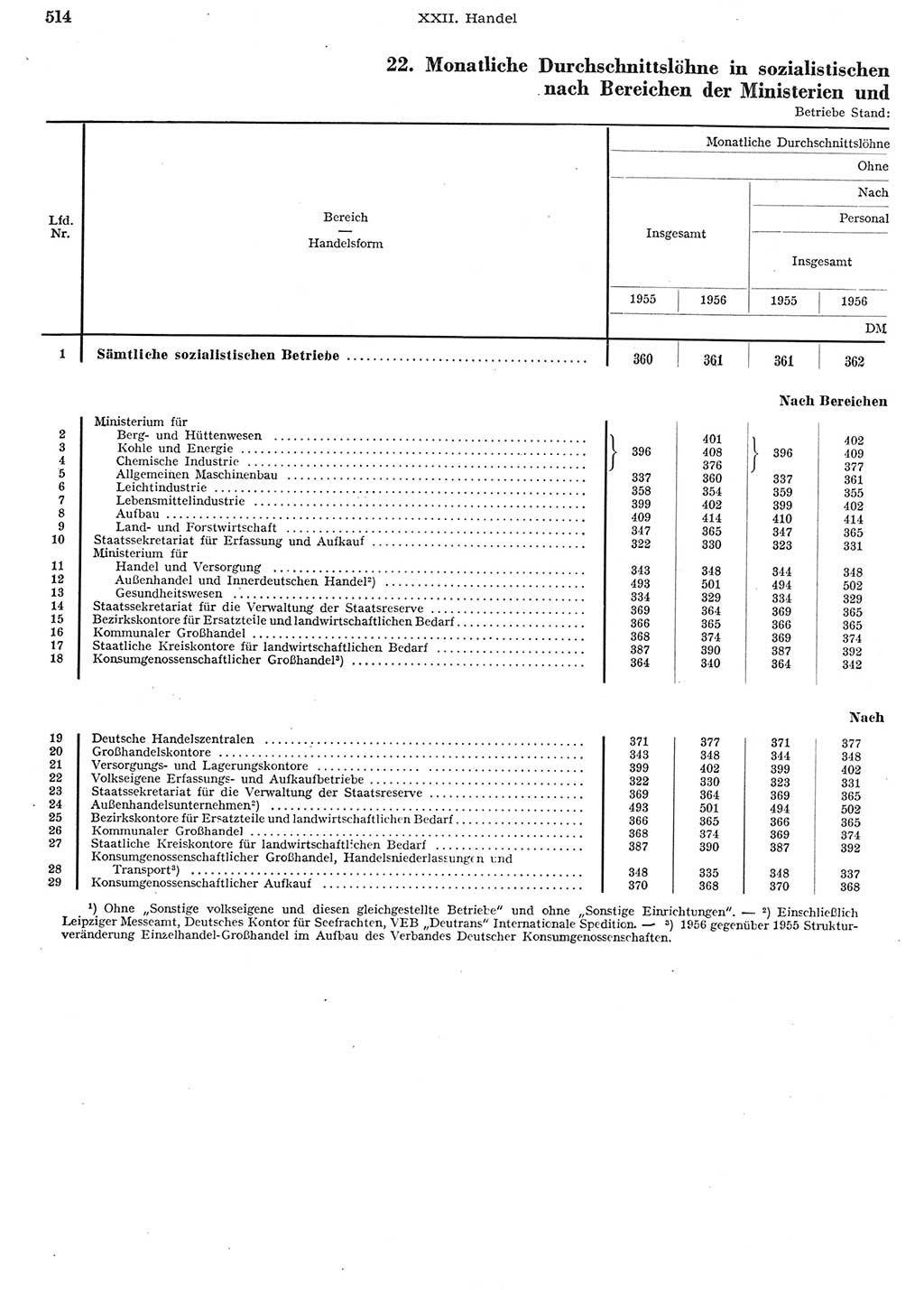 Statistisches Jahrbuch der Deutschen Demokratischen Republik (DDR) 1956, Seite 514 (Stat. Jb. DDR 1956, S. 514)