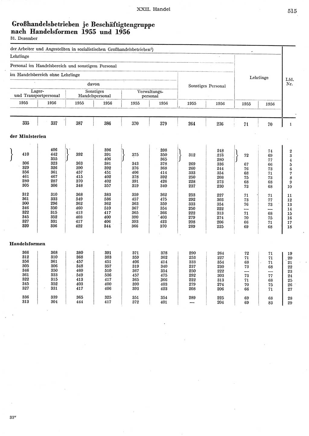 Statistisches Jahrbuch der Deutschen Demokratischen Republik (DDR) 1956, Seite 515 (Stat. Jb. DDR 1956, S. 515)