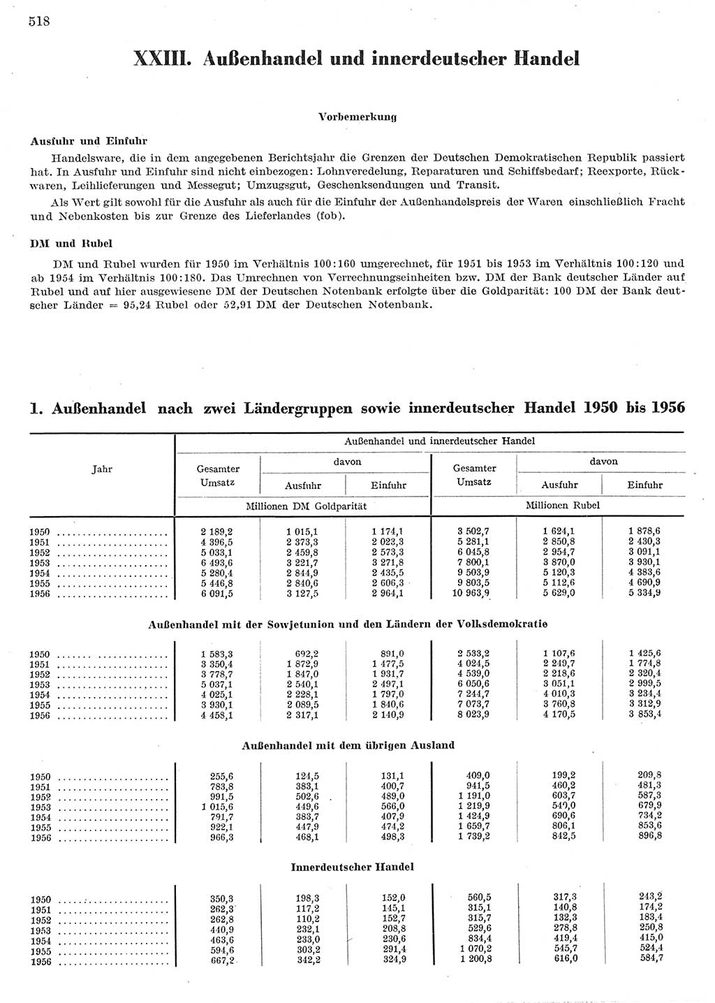 Statistisches Jahrbuch der Deutschen Demokratischen Republik (DDR) 1956, Seite 518 (Stat. Jb. DDR 1956, S. 518)