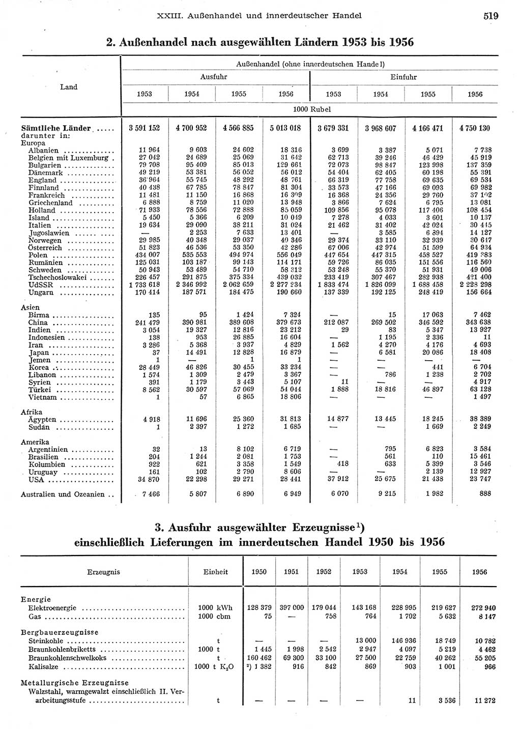 Statistisches Jahrbuch der Deutschen Demokratischen Republik (DDR) 1956, Seite 519 (Stat. Jb. DDR 1956, S. 519)