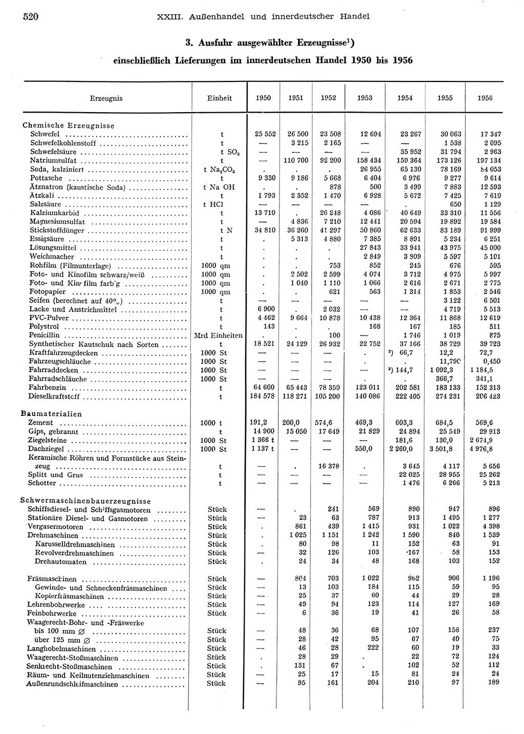 Statistisches Jahrbuch der Deutschen Demokratischen Republik (DDR) 1956, Seite 520 (Stat. Jb. DDR 1956, S. 520)