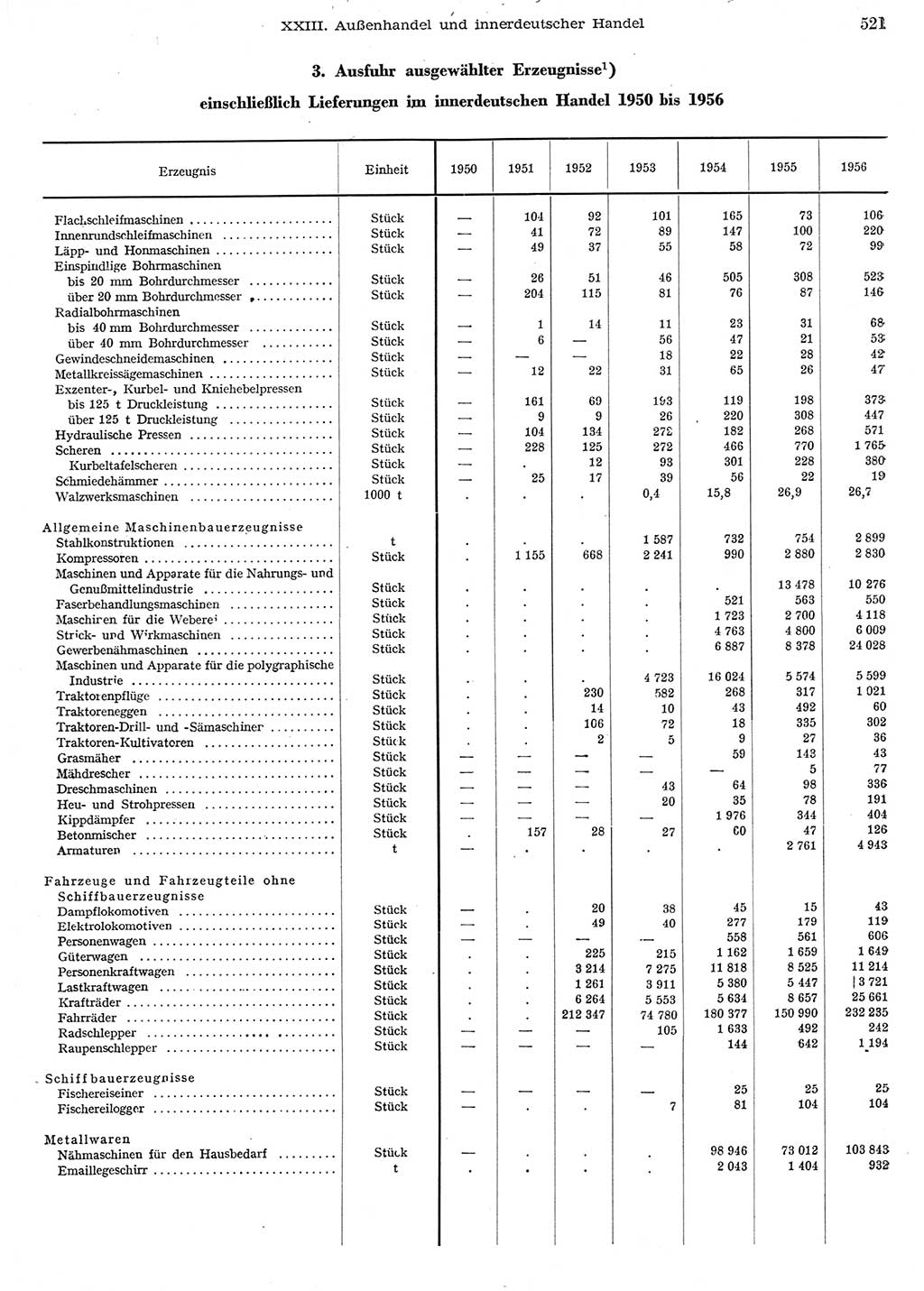 Statistisches Jahrbuch der Deutschen Demokratischen Republik (DDR) 1956, Seite 521 (Stat. Jb. DDR 1956, S. 521)
