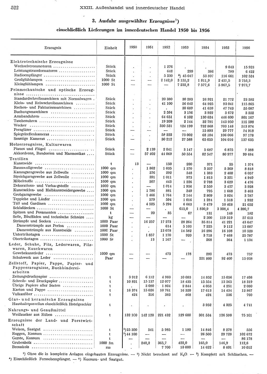 Statistisches Jahrbuch der Deutschen Demokratischen Republik (DDR) 1956, Seite 522 (Stat. Jb. DDR 1956, S. 522)