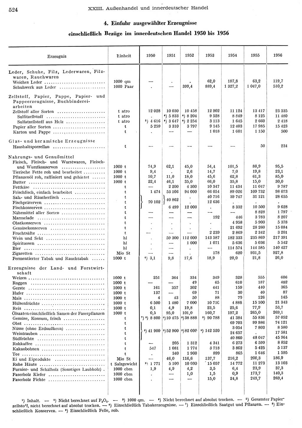 Statistisches Jahrbuch der Deutschen Demokratischen Republik (DDR) 1956, Seite 524 (Stat. Jb. DDR 1956, S. 524)