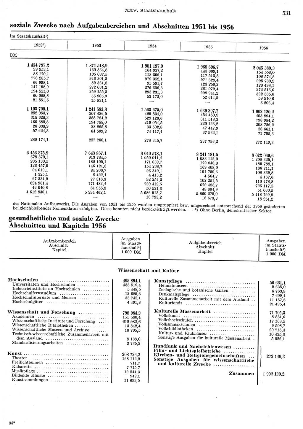 Statistisches Jahrbuch der Deutschen Demokratischen Republik (DDR) 1956, Seite 531 (Stat. Jb. DDR 1956, S. 531)