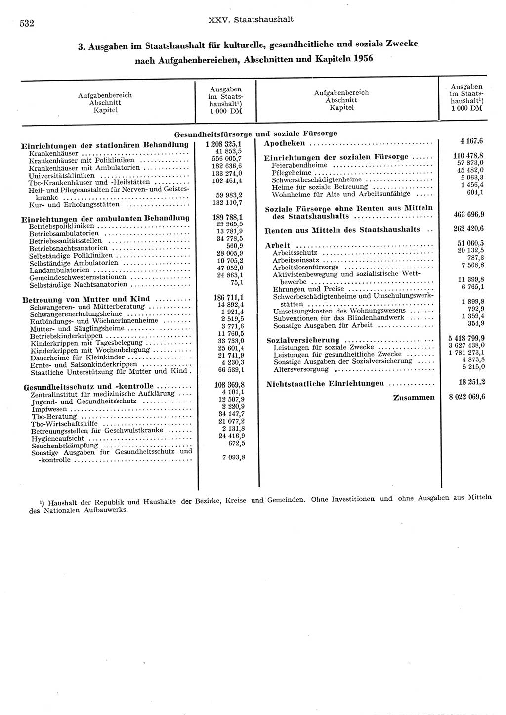 Statistisches Jahrbuch der Deutschen Demokratischen Republik (DDR) 1956, Seite 532 (Stat. Jb. DDR 1956, S. 532)