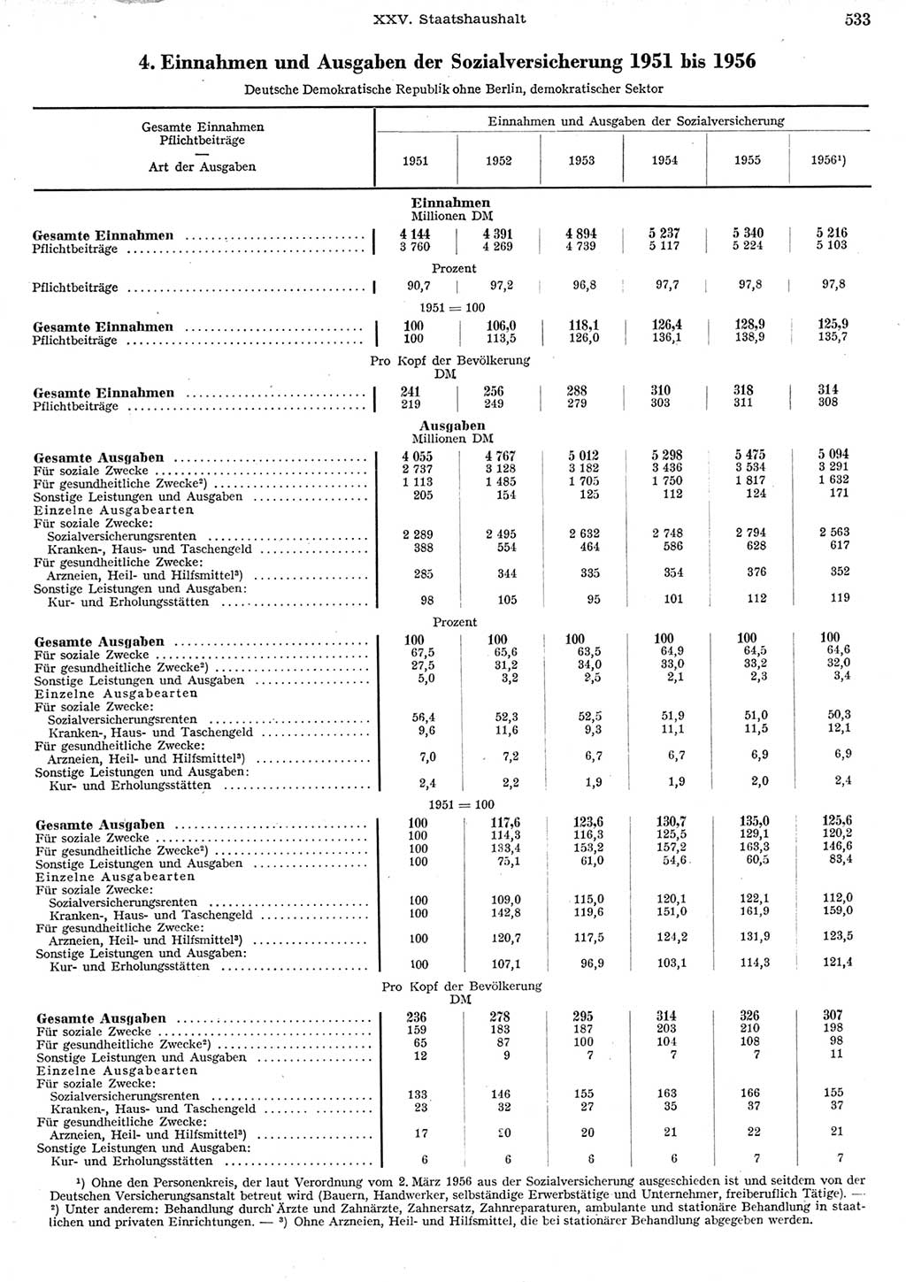Statistisches Jahrbuch der Deutschen Demokratischen Republik (DDR) 1956, Seite 533 (Stat. Jb. DDR 1956, S. 533)