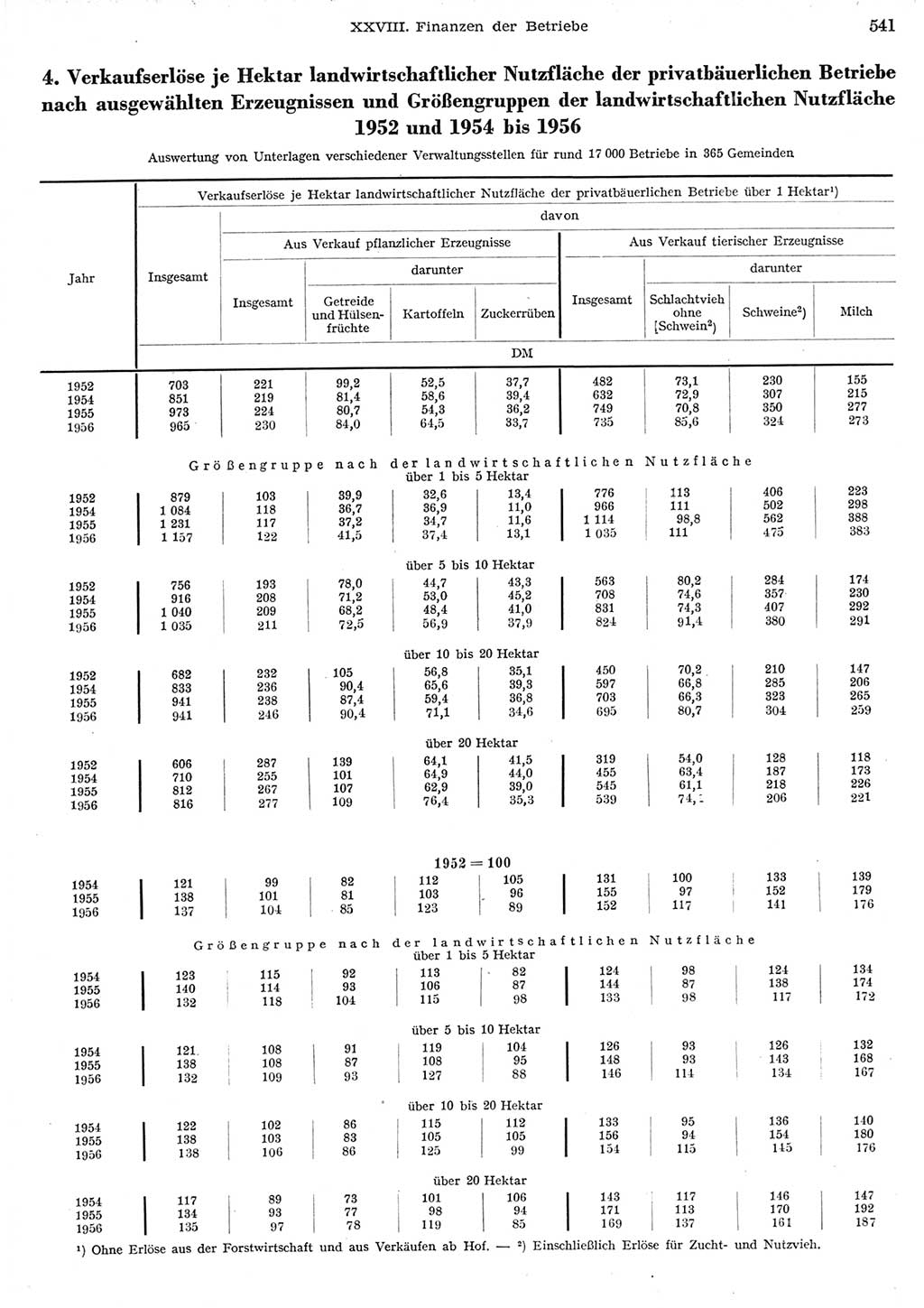 Statistisches Jahrbuch der Deutschen Demokratischen Republik (DDR) 1956, Seite 541 (Stat. Jb. DDR 1956, S. 541)