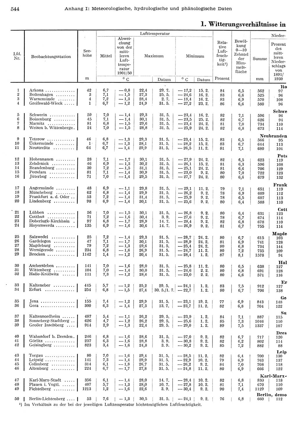 Statistisches Jahrbuch der Deutschen Demokratischen Republik (DDR) 1956, Seite 544 (Stat. Jb. DDR 1956, S. 544)