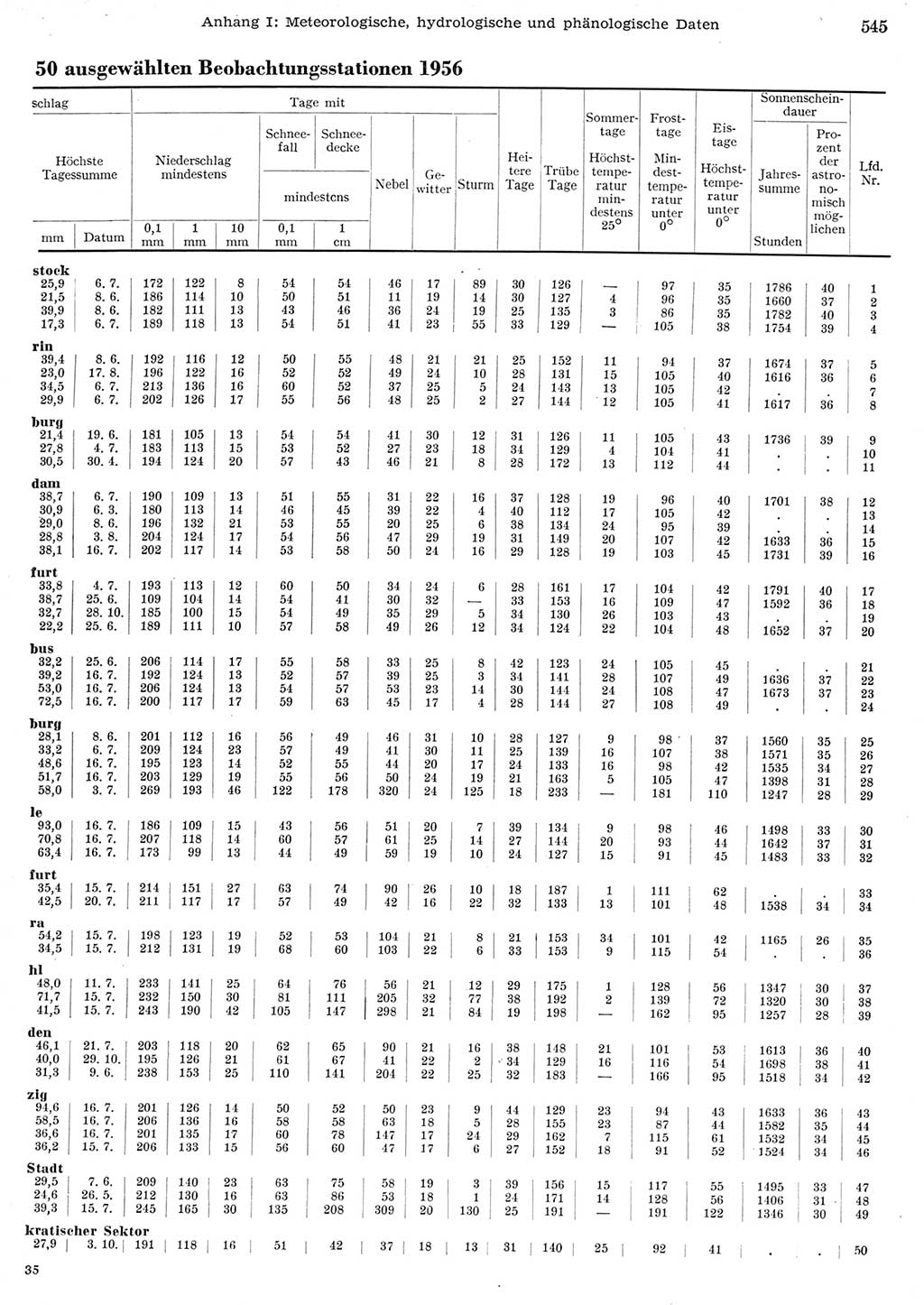 Statistisches Jahrbuch der Deutschen Demokratischen Republik (DDR) 1956, Seite 545 (Stat. Jb. DDR 1956, S. 545)